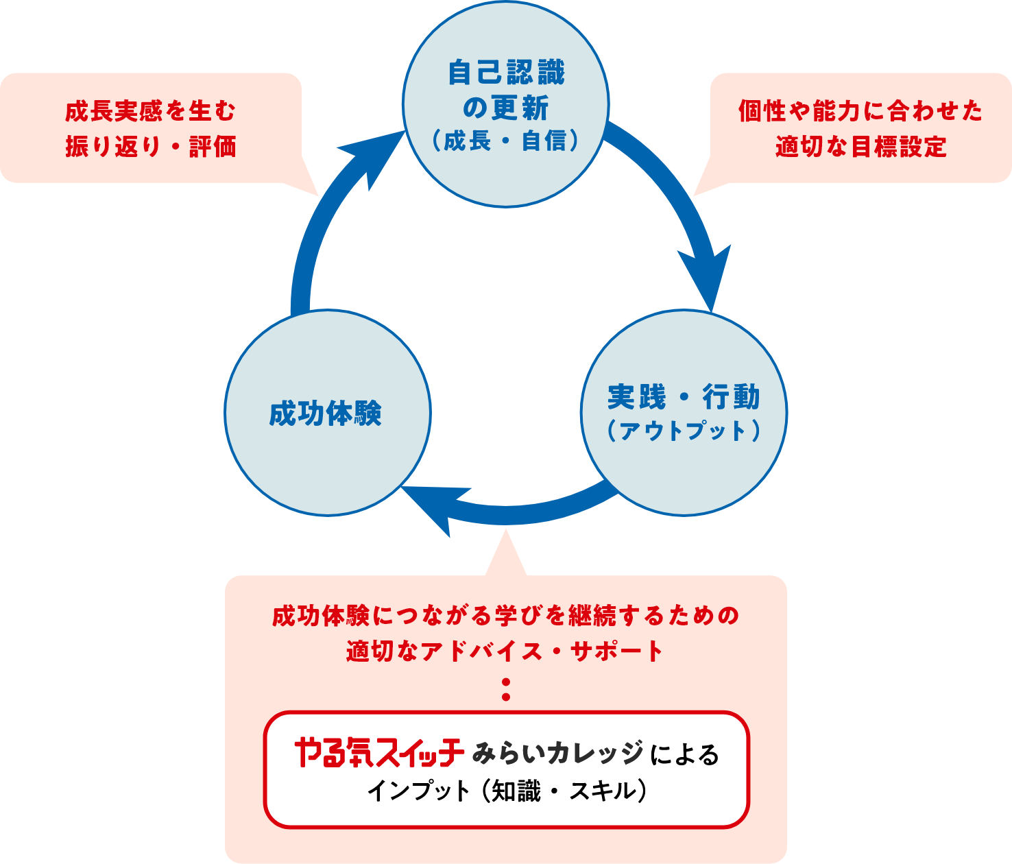 人材育成サイクル