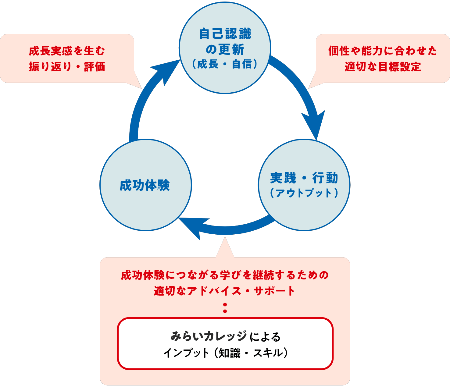人材育成サイクル