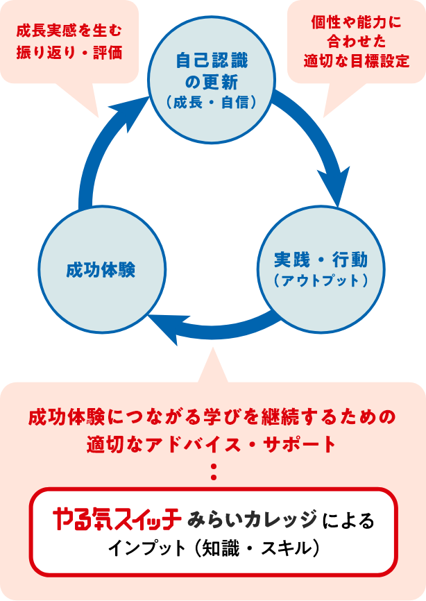 人材育成サイクル