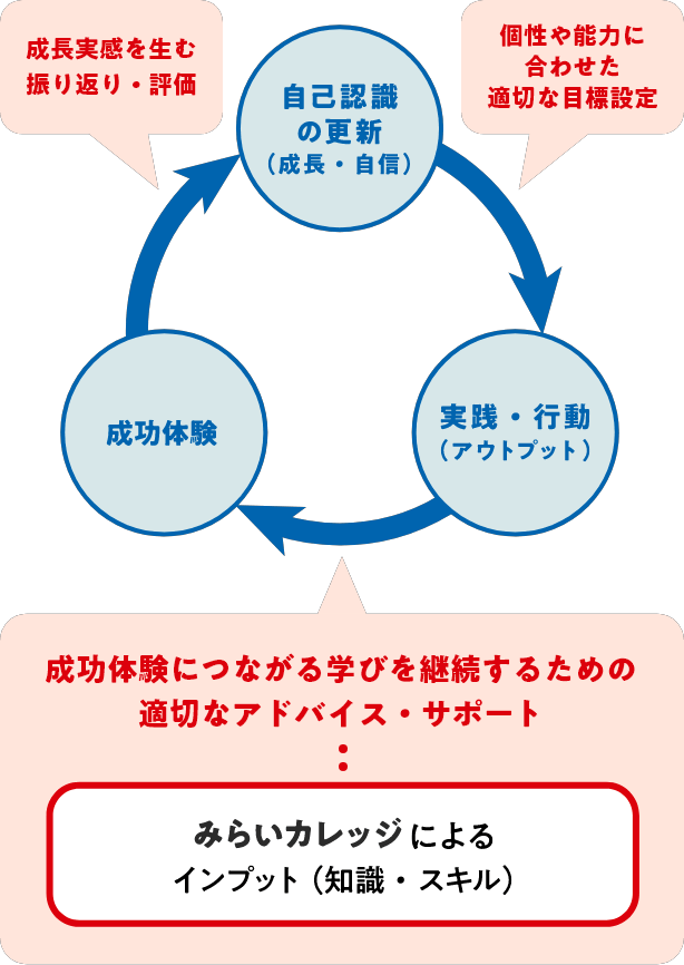 人材育成サイクル
