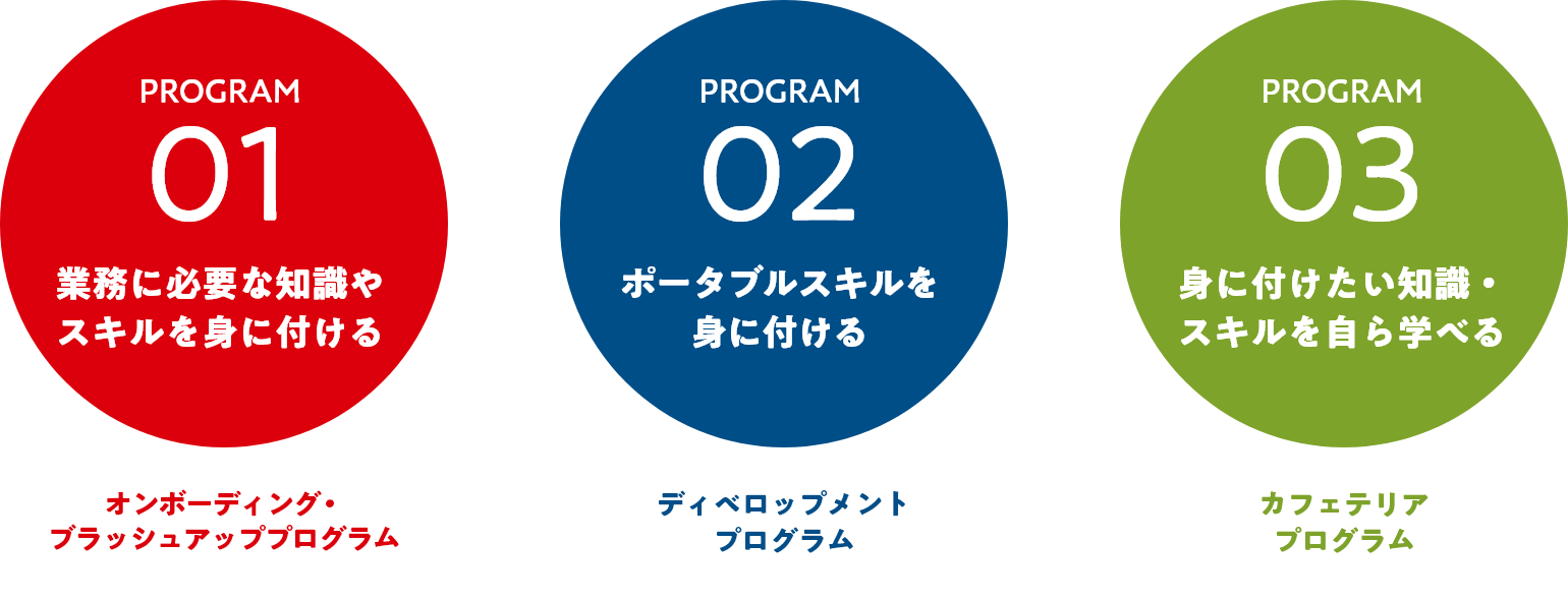 3つのプログラム