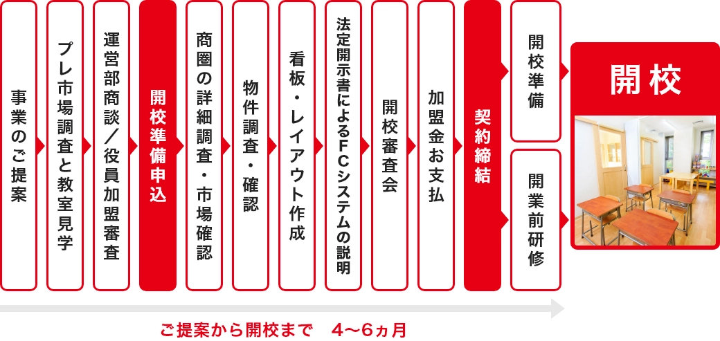 開校の流れ
