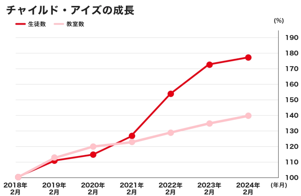 チャイルド・アイズの成長