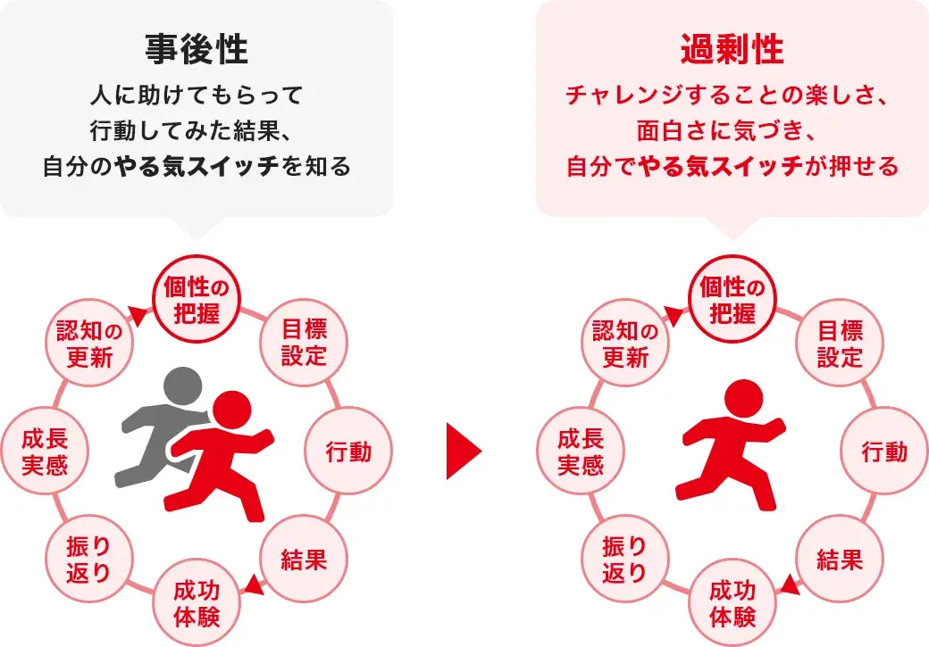 事後性:人に助けてもらって行動してみた結果、自分のやる気スイッチを知る 過剰性:チャレンジすることの楽しさ、面白さに気づき、自分でやる気スイッチが押せる