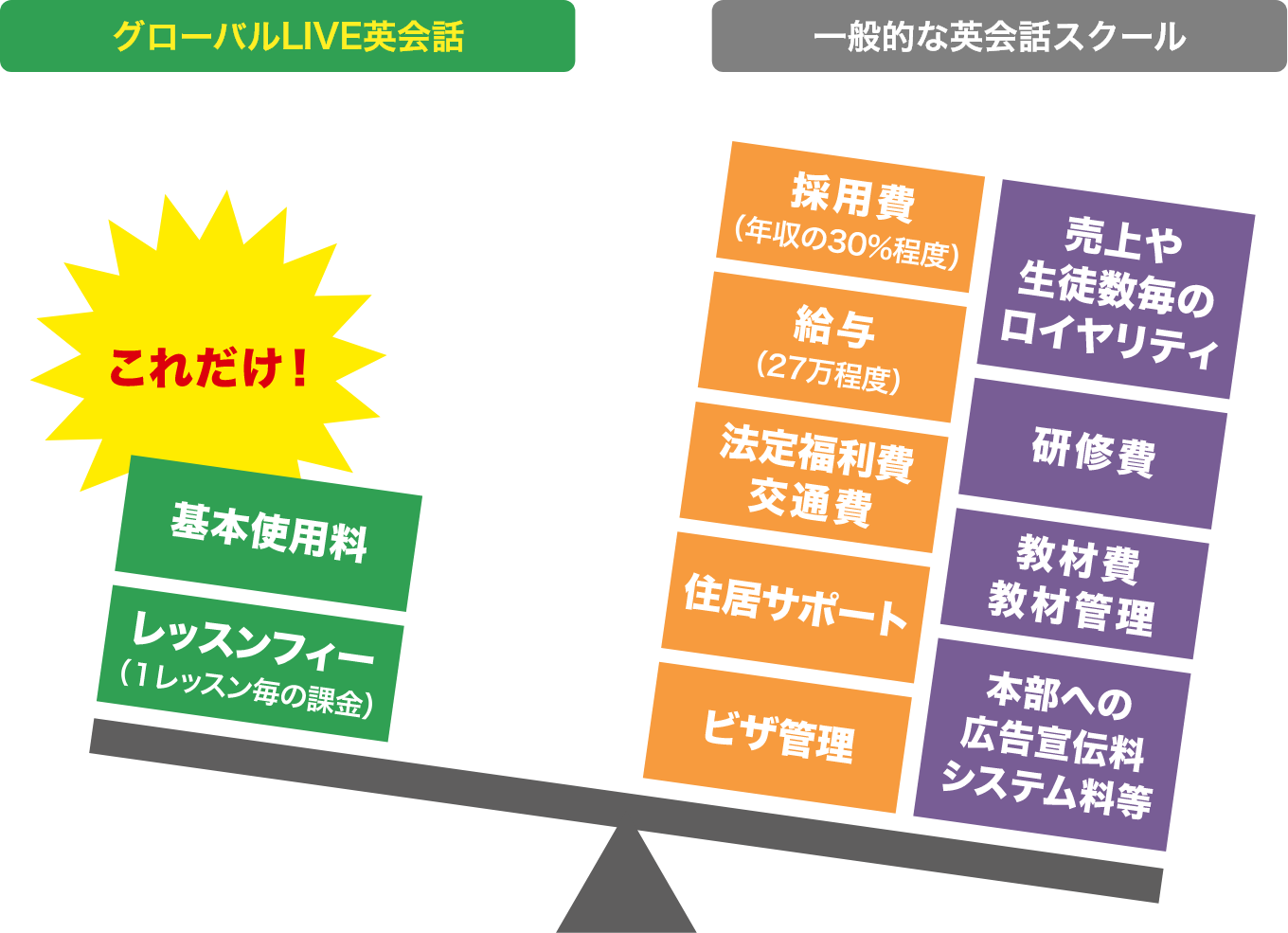 運営においてレッスンフィー以外の費用は一切なし！