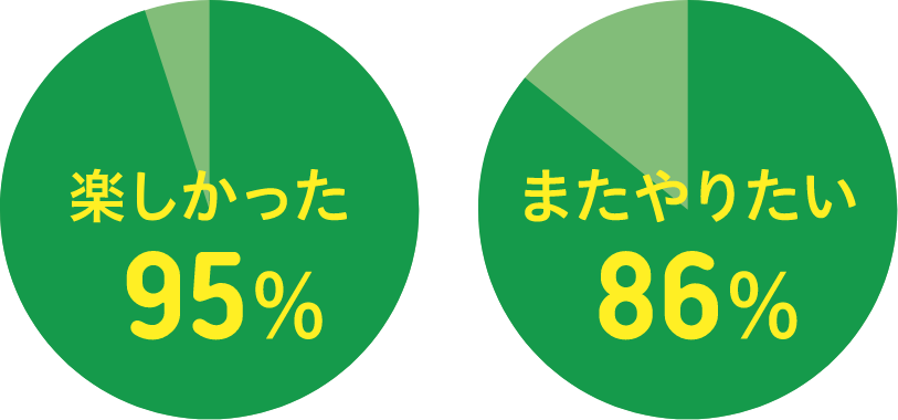 ※兵庫県小学校トライアル結果より（2021年実施）