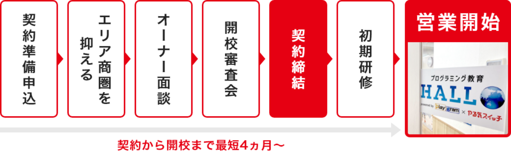 開校スケジュール(目安)