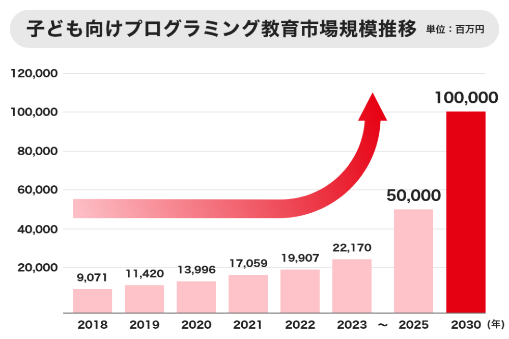 公教育の必修化に伴って高い伸びしろが期待できる教育市場