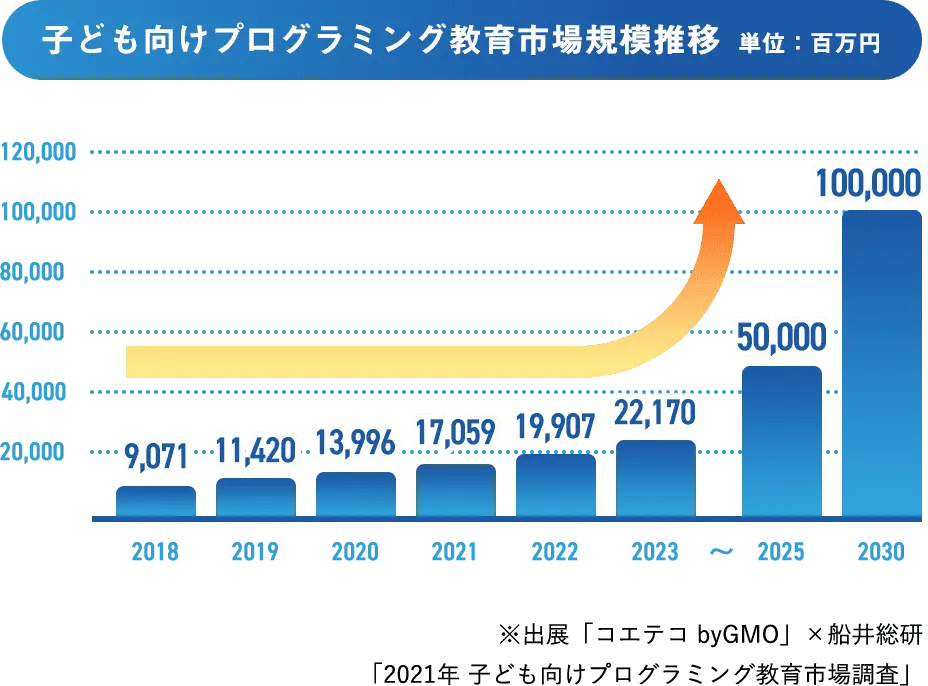 子ども向けプログラミング教育市場規模推移