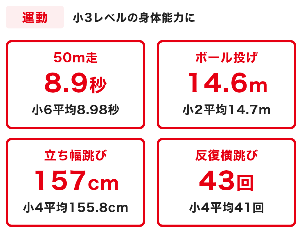 運動指導 自信を持ち、何事にも挑戦できる身心を育む
