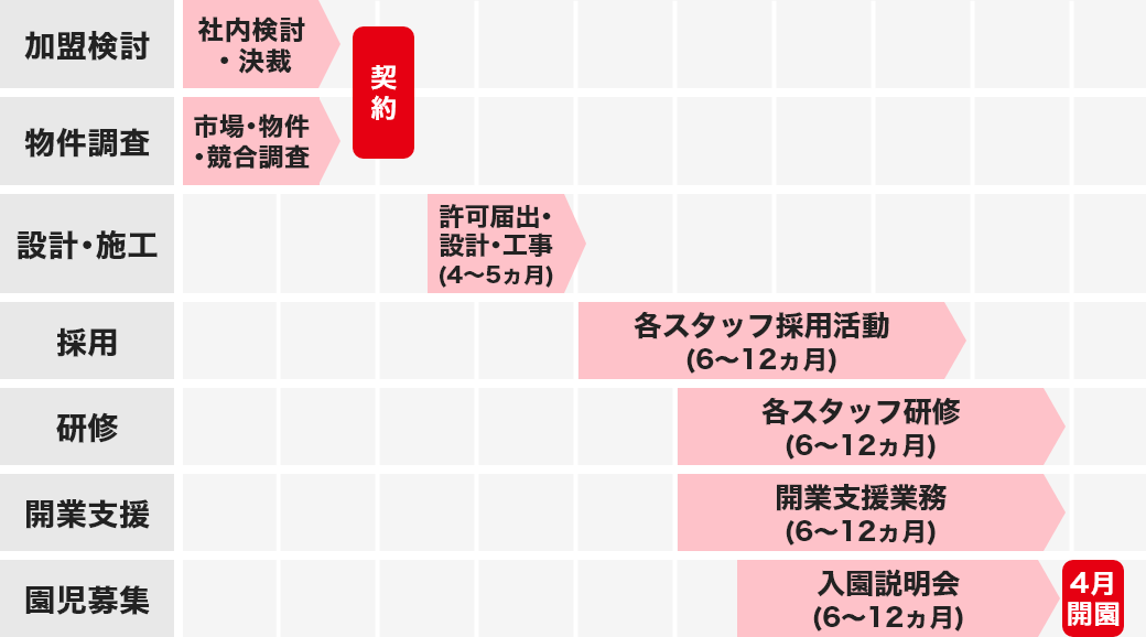 開園スケジュール(目安)
