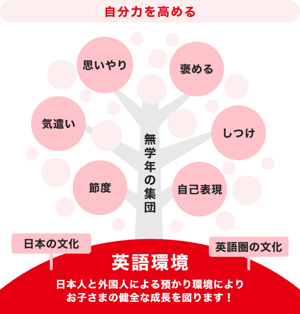 日本人と外国人による預り環境によりお子さまの健全な成長を図ります！