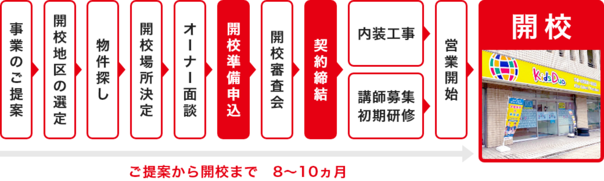 ご提案から開校まで 8~10ヵ月
