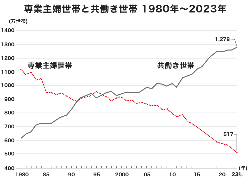 専業主婦世帯と共働き世帯 1980年〜2023年