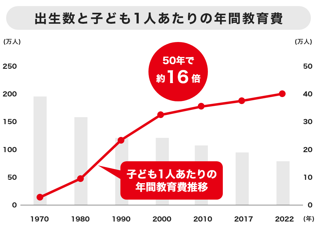 出生数と子ども1人あたりの年間教育費