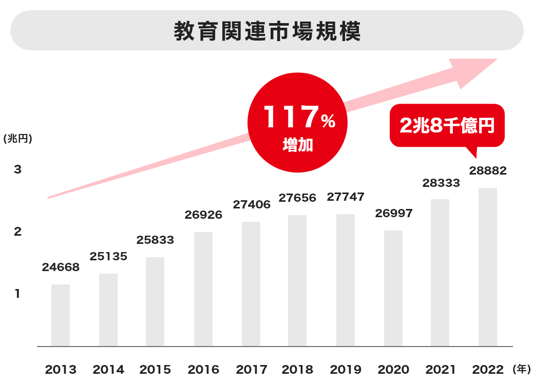 教育関連市場規模
