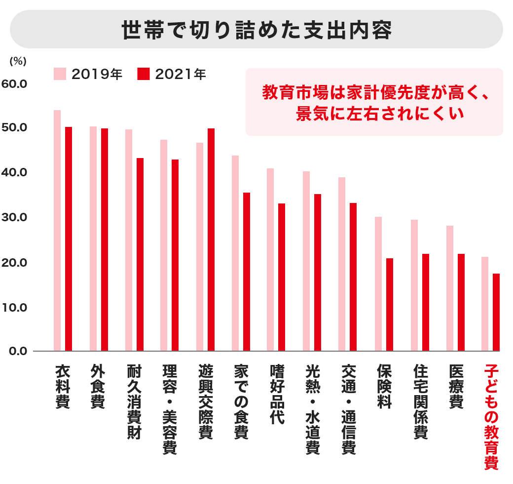世帯で切り詰めた支出内容