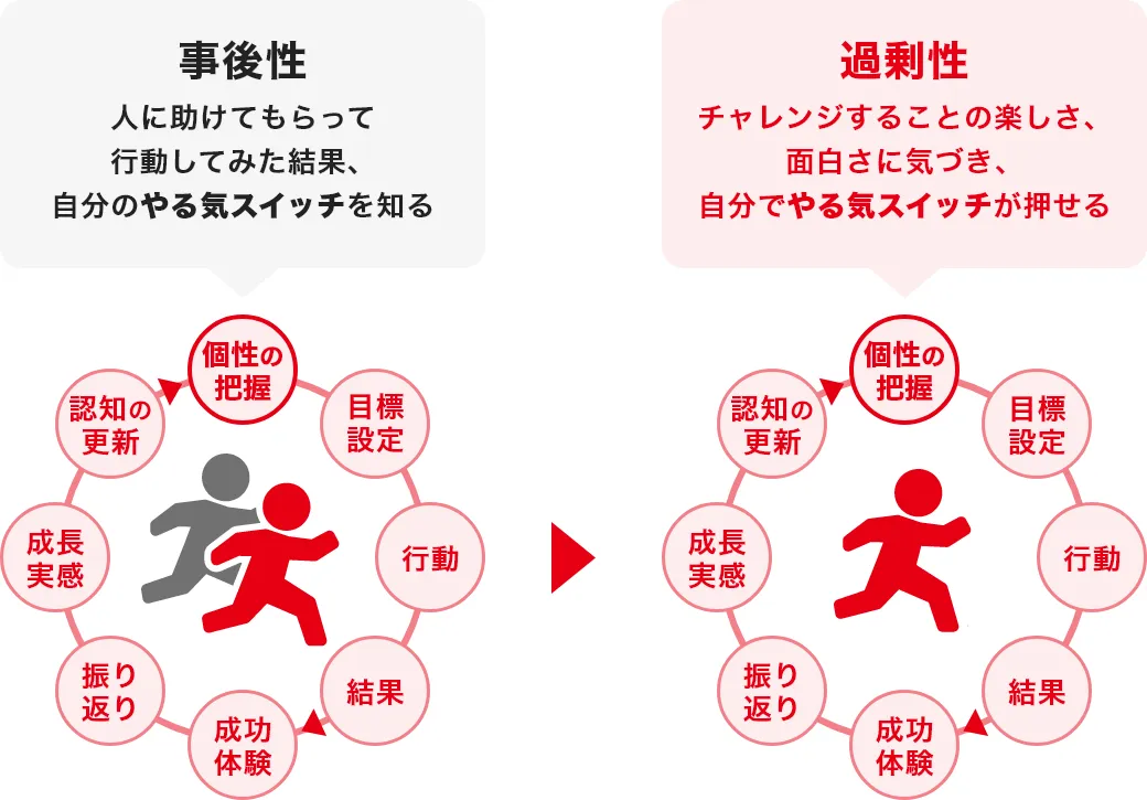 「やる気」を引き出す育成メソッド「やる気理論」