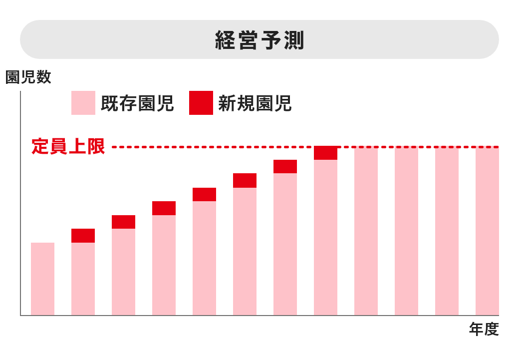 経営予測