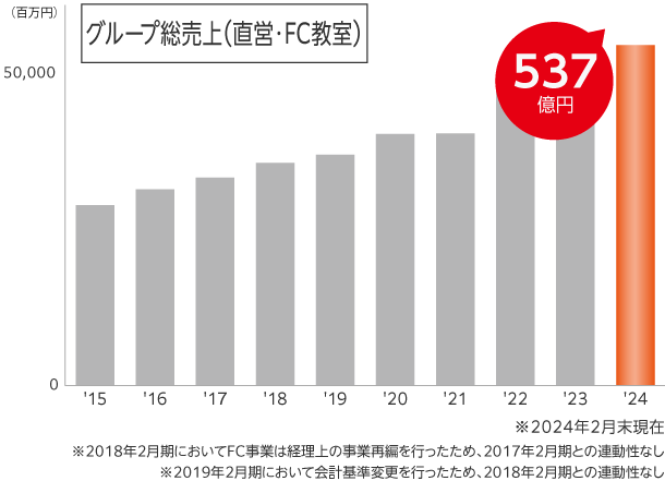 直営・FC教室末端総売上（国内）