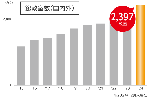 総教室数（海外含む）