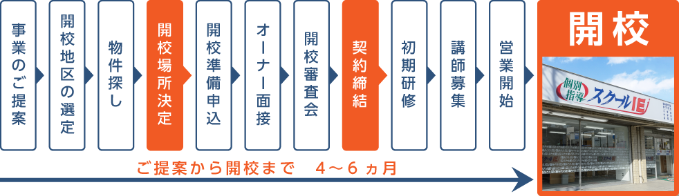 開校までの流れ