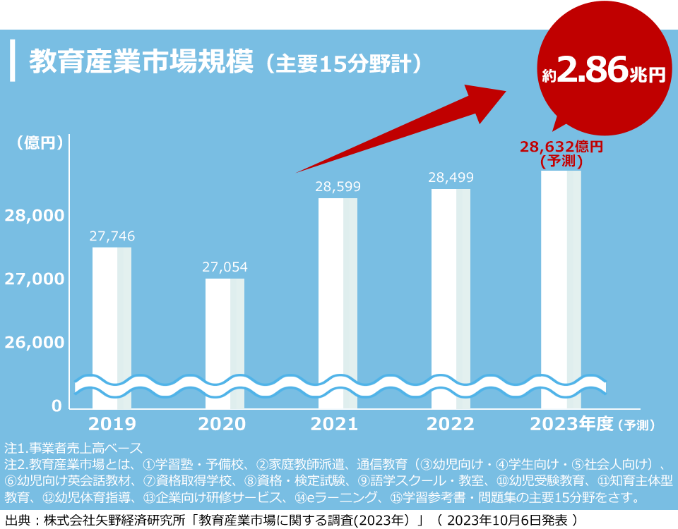 教育関連市場規模