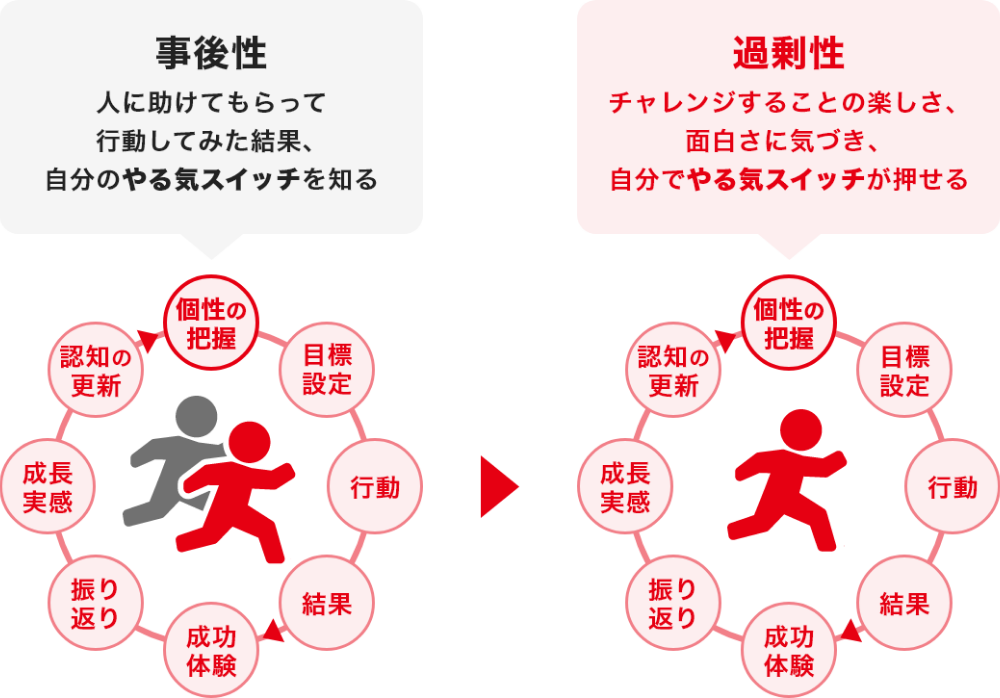 「やる気」を引き出す育成メソッド「やる気理論」