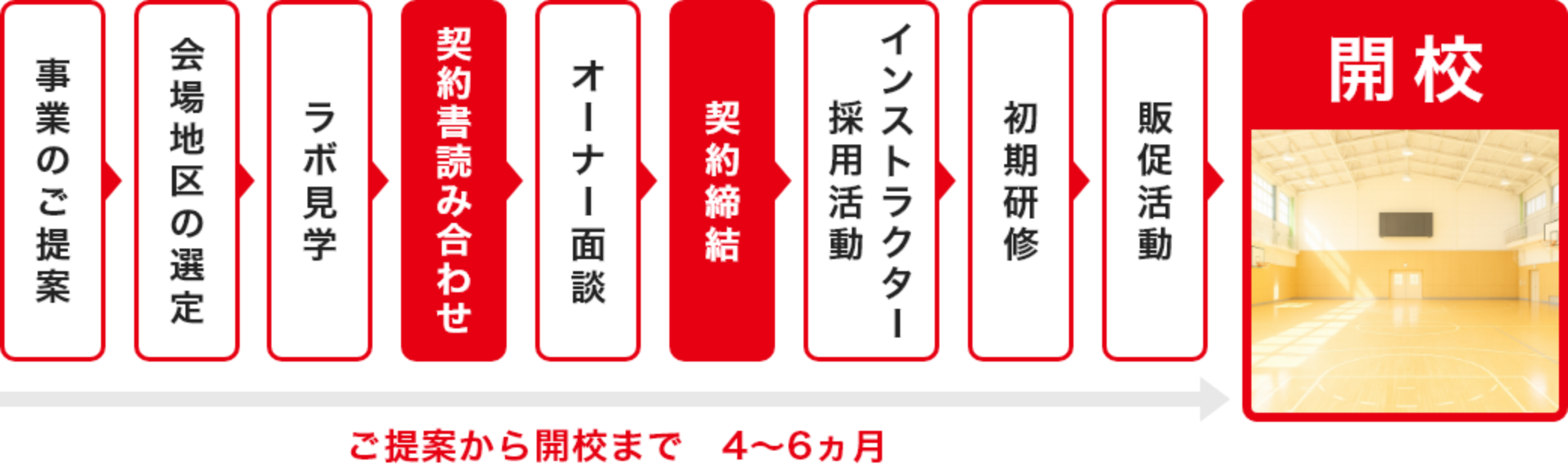 開校スケジュール(目安)