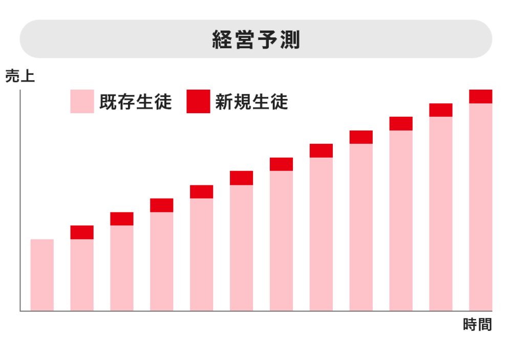 安定経営が見込めるストック型ビジネス