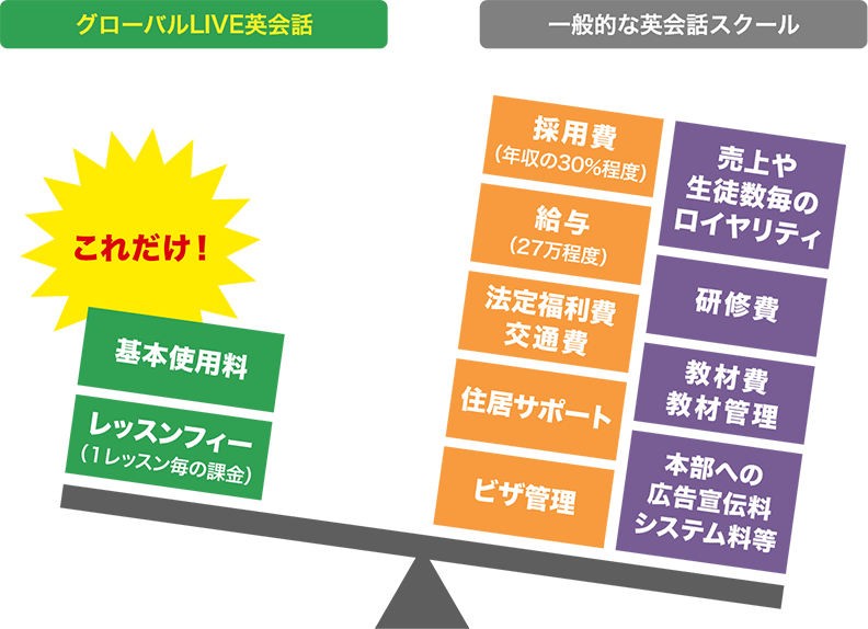 運営においてレッスンフィー以外の費用は一切なし!