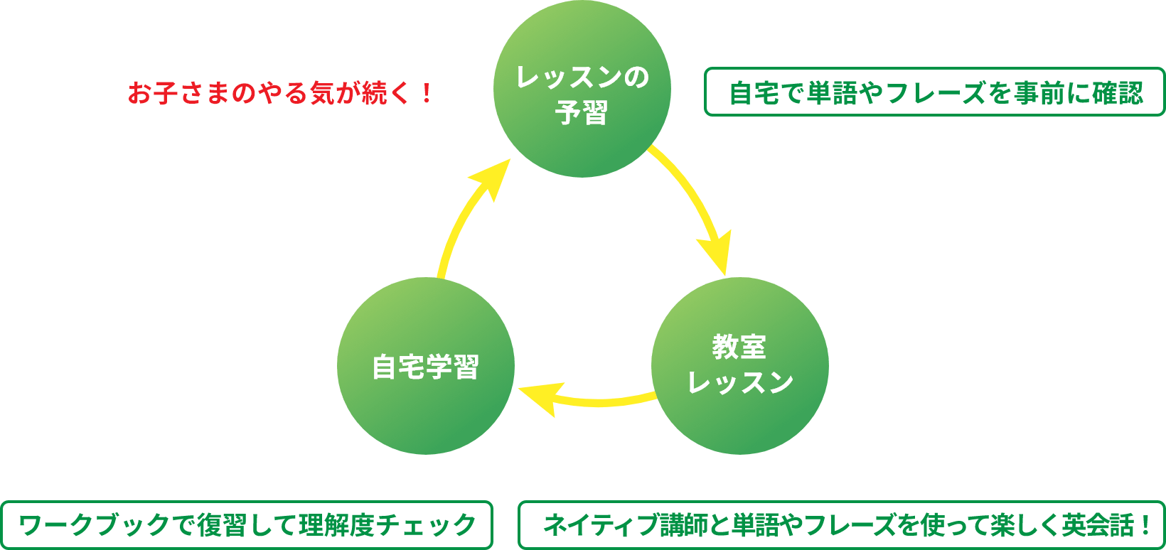 レッスンの予習：自宅で単語やフレーズを事前に確認→教室レッスン：ネイティブ講師と単語やフレーズを使って楽しく英会話！→自宅学習：ワークブックで復習して理解度チェック→レッスンの予習…　お子さまのやる気が続く！
