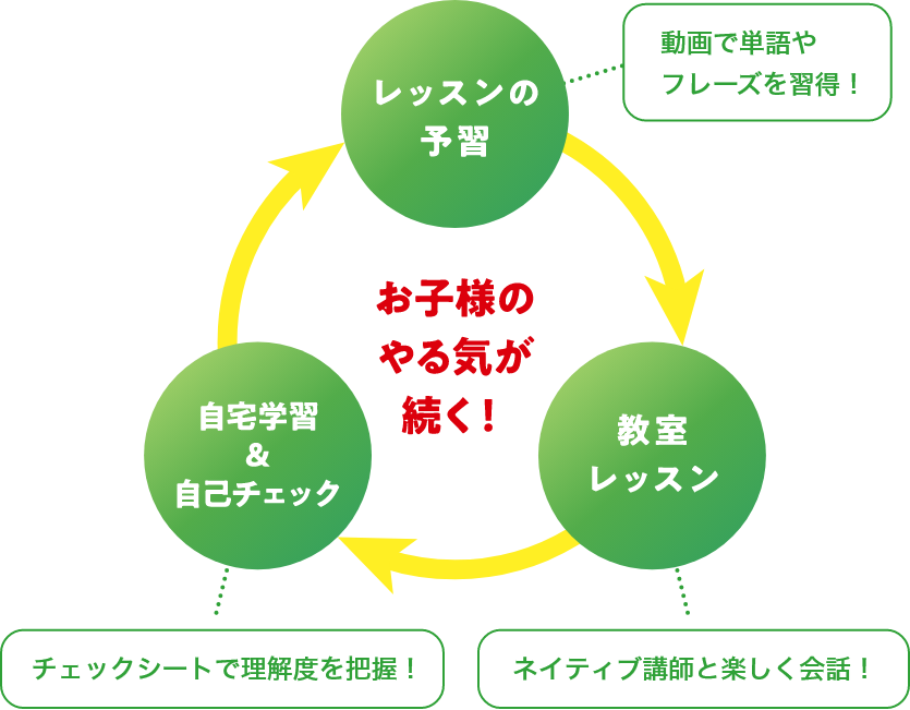 学習サイクル