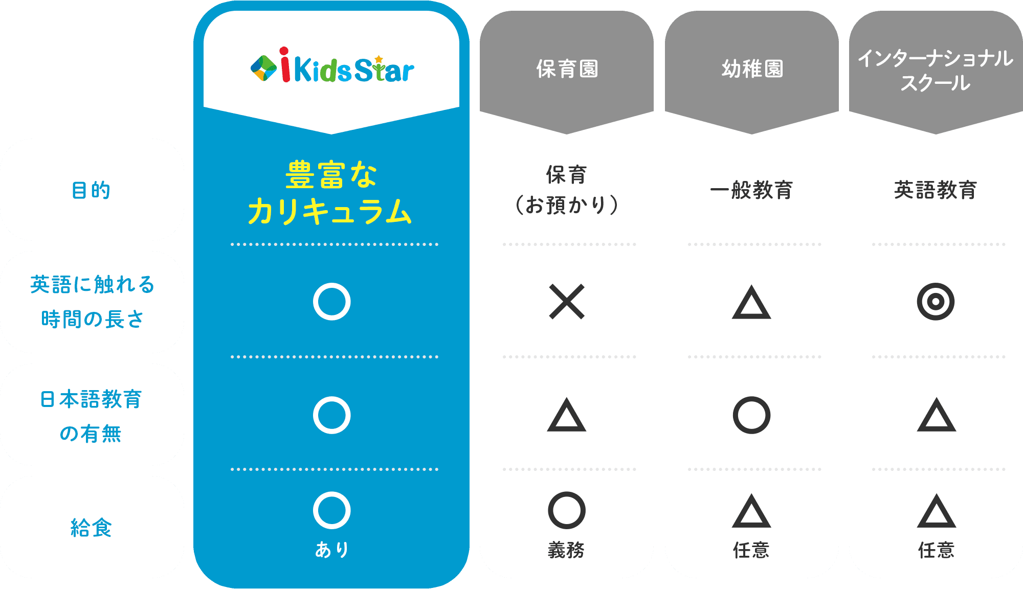 一般的な保育園や幼稚園との比較