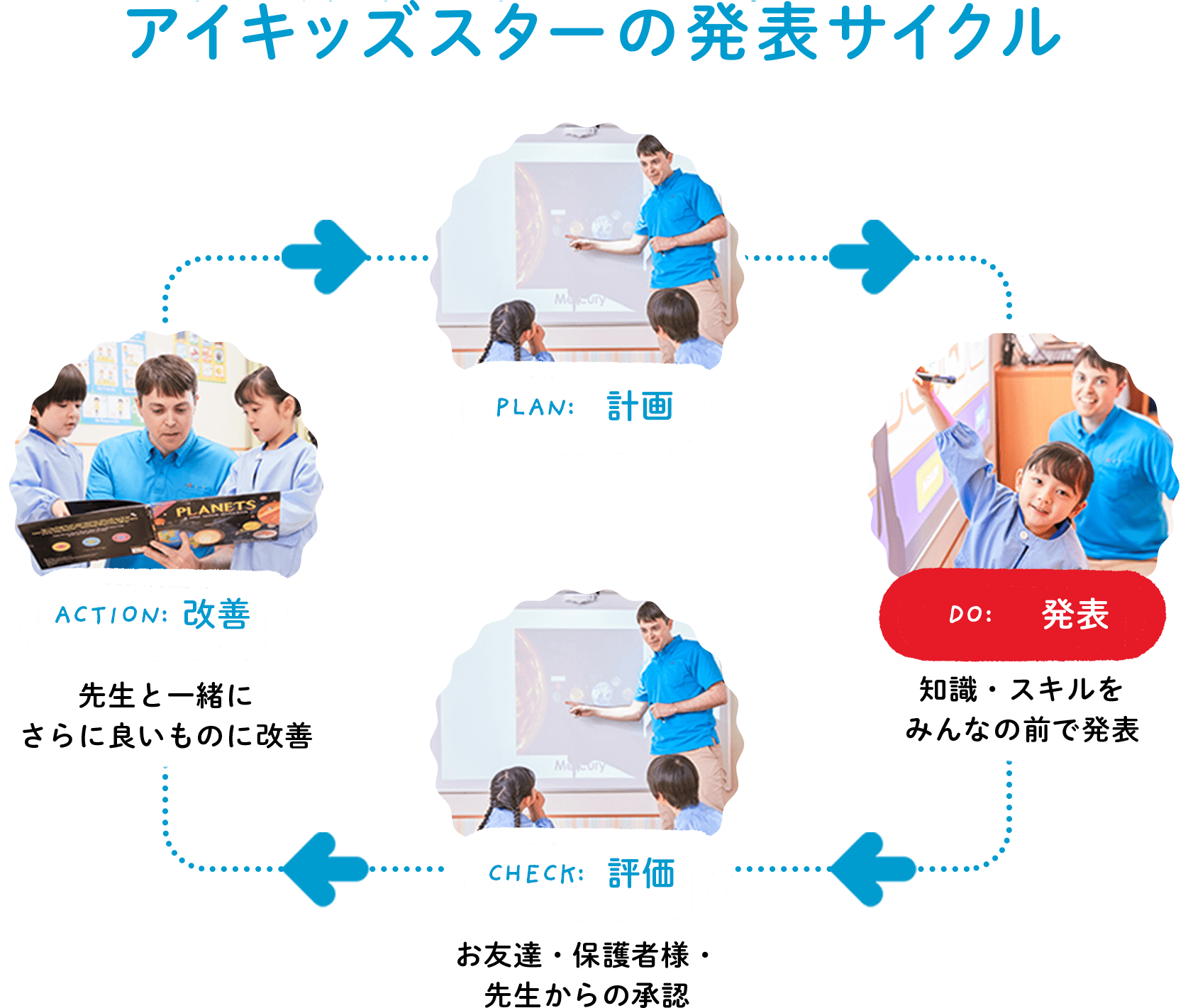 アイキッズスターの発表サイクル