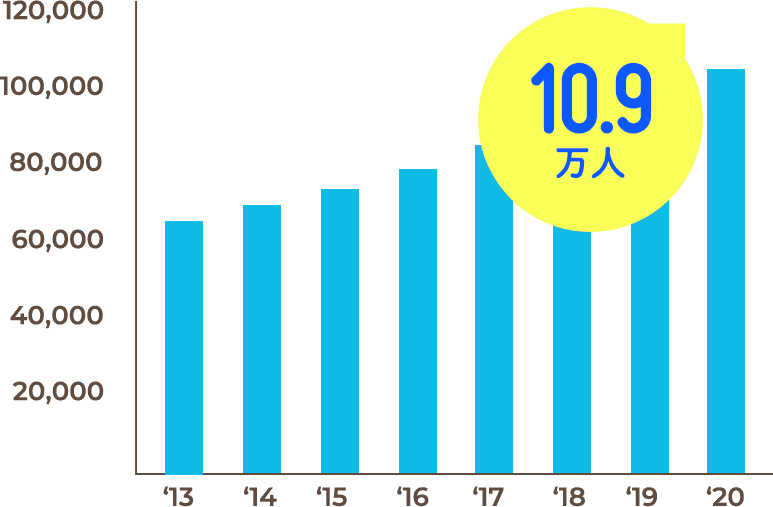 10.9万人