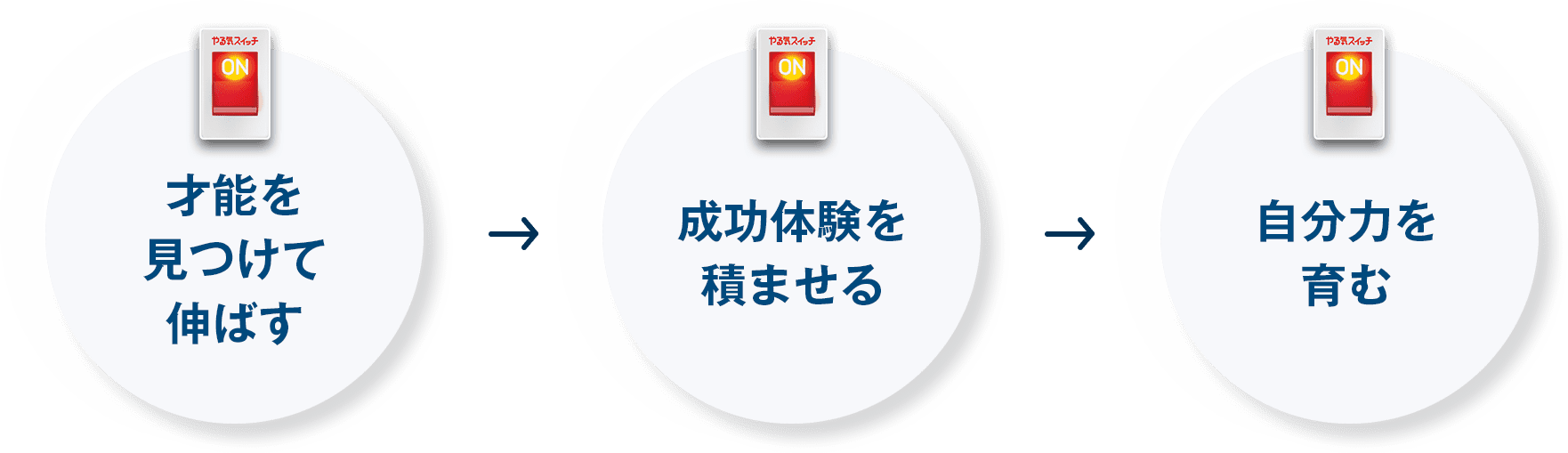 才能を見つけて伸ばす、成功体験を積ませる、自分力を育む