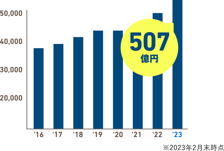 507億円　※2023年2月末時点