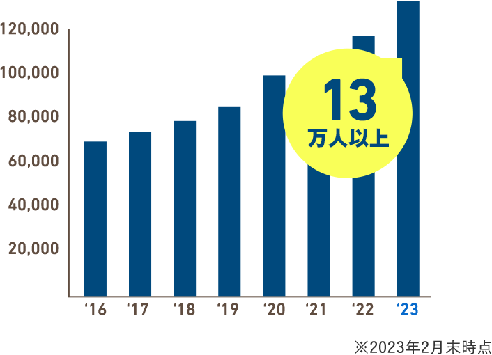 約13万人以上　※2023年2月末時点