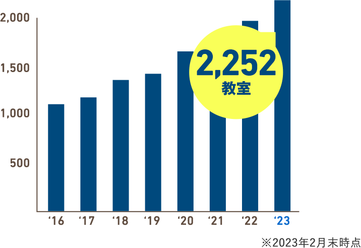 2,252教室 ※2023年2月末時点