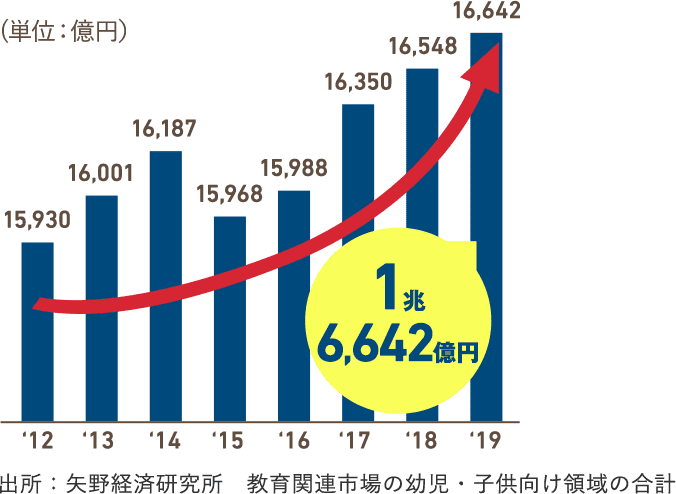 1兆6,642億円 出所：矢野経済研究所　教育関連市場の幼児・子供向け領域の合計