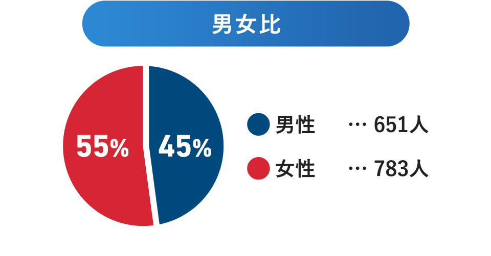 男女比 45%:55% 男性651人 女性783人