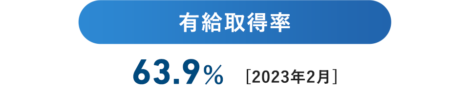 有給取得率 63.9% [2023年2月]