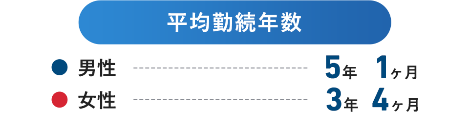 平均勤続年数 男5年1ヶ月 女3年4ヶ月