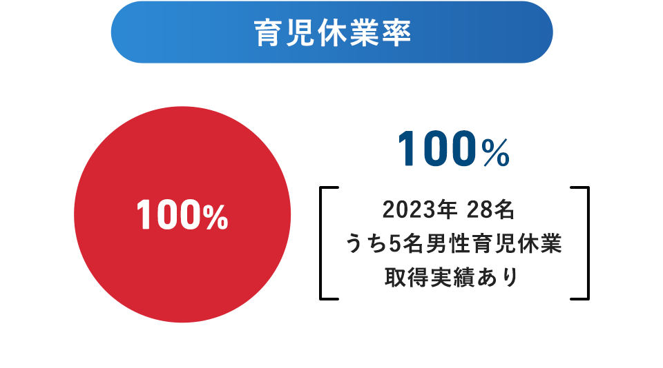 育児休業率 100% [2023年 28名 うち5名男性育児休業取得実績あり]