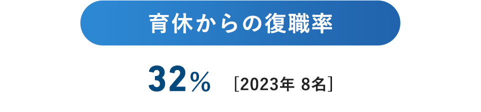 育休からの復職率 32% [2023年 8名]