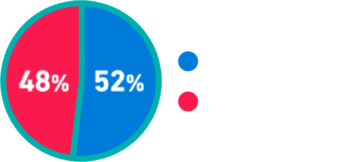 51% 49% 男性…606人 女性… 623人