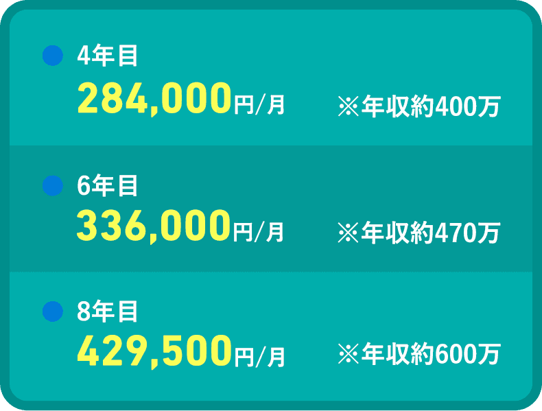 4年目284,000円/月※年収約400万 6年目336,000円/月※年収約470万 8年目429,500円/月※年収約600万