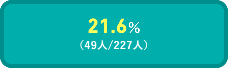 3.33%（41人/1,229人）