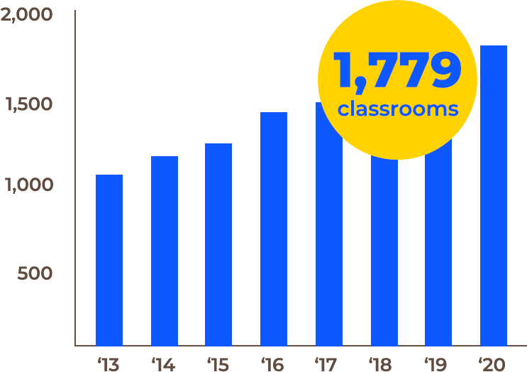 1,779 classrooms